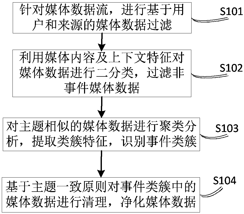 Event detection oriented multi-strategy media data stream filtering method and device thereof