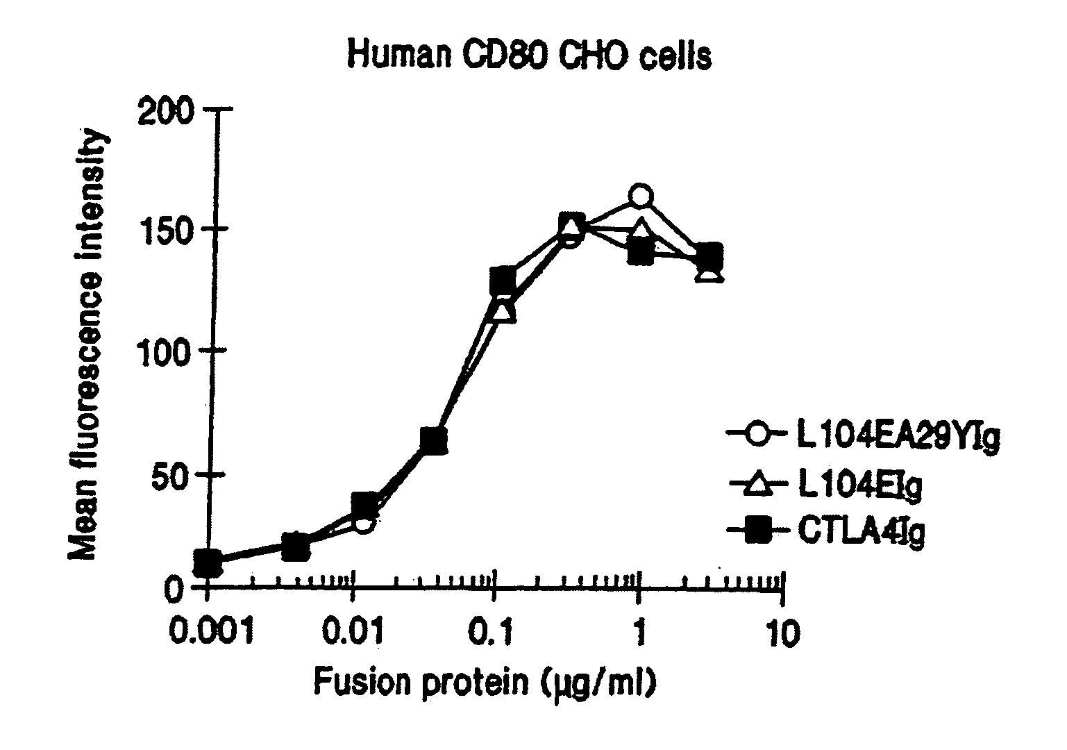Methods for treating immune disorders associated with graft transplantation with soluble CTLA4 mutant molecules