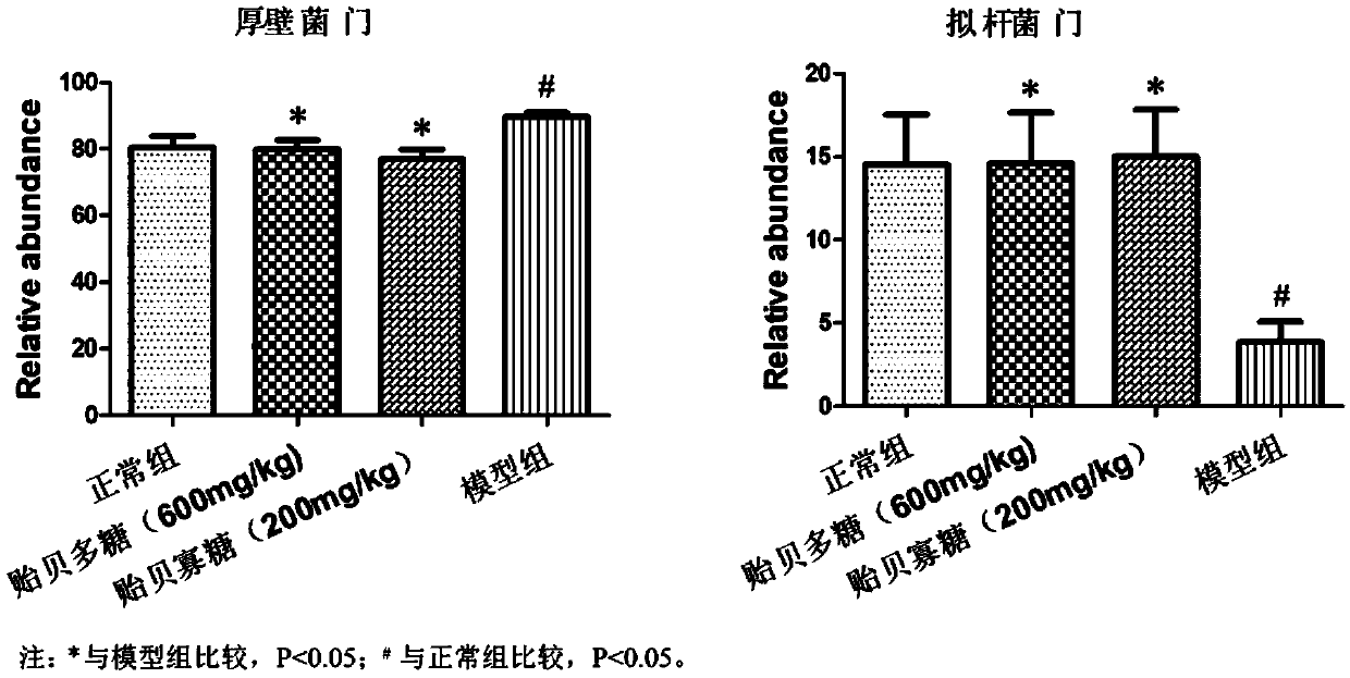 Use of mussel polysaccharides and degradation products thereof