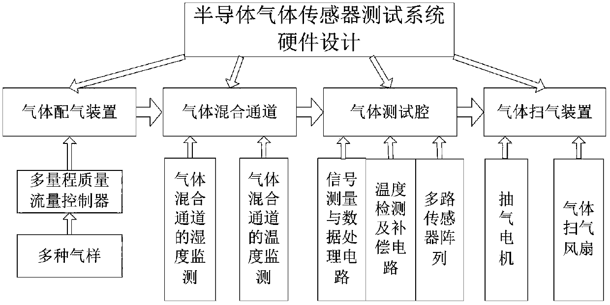 Gas sensor making step-containing method for testing humidity-controllable semiconductor gas sensor