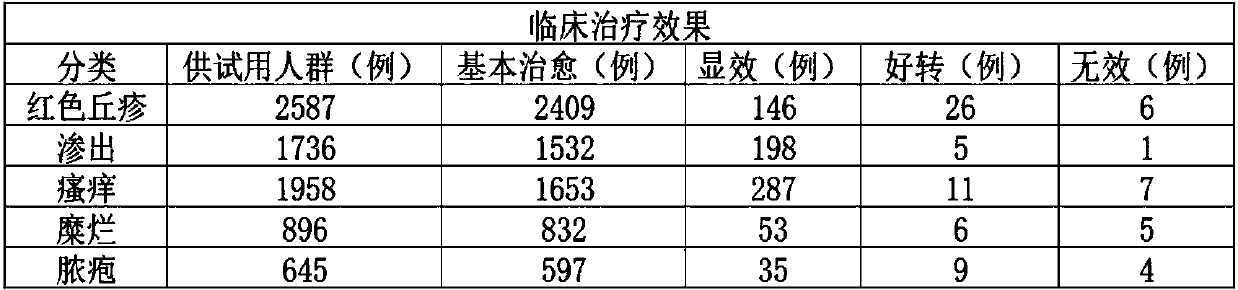 Formula for treating dermatosis by external washing and external application of clearing and detoxifying powder and use method thereof