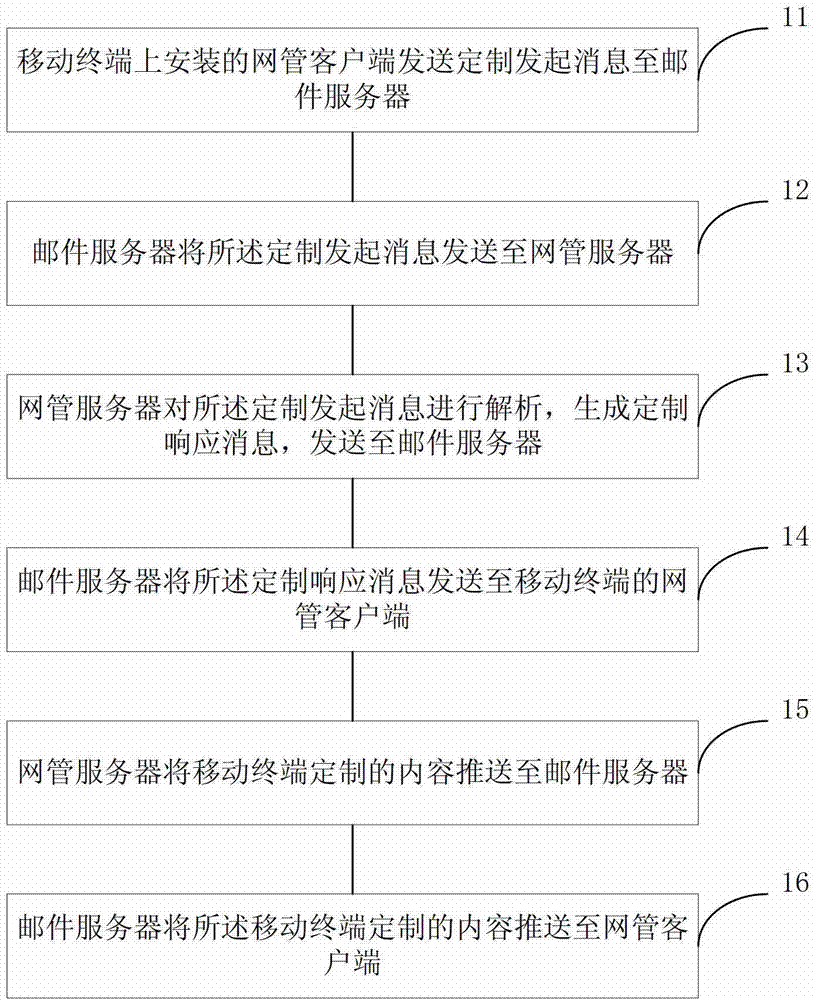 Network management method and system based on mobile terminal