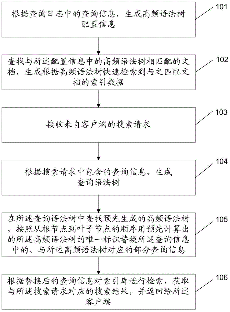 Search method, index data generation method and device on the basis of static Cache