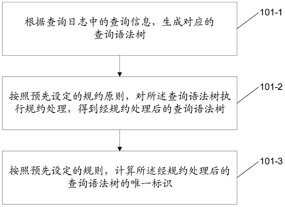 Search method, index data generation method and device on the basis of static Cache