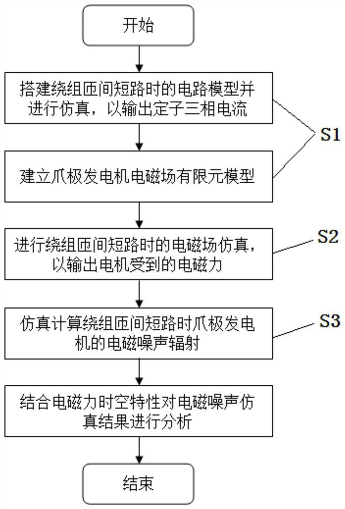 Simulation Method of Electromagnetic Noise of Claw Pole Generator Under Turn-to-turn Short Circuit of Stator Winding