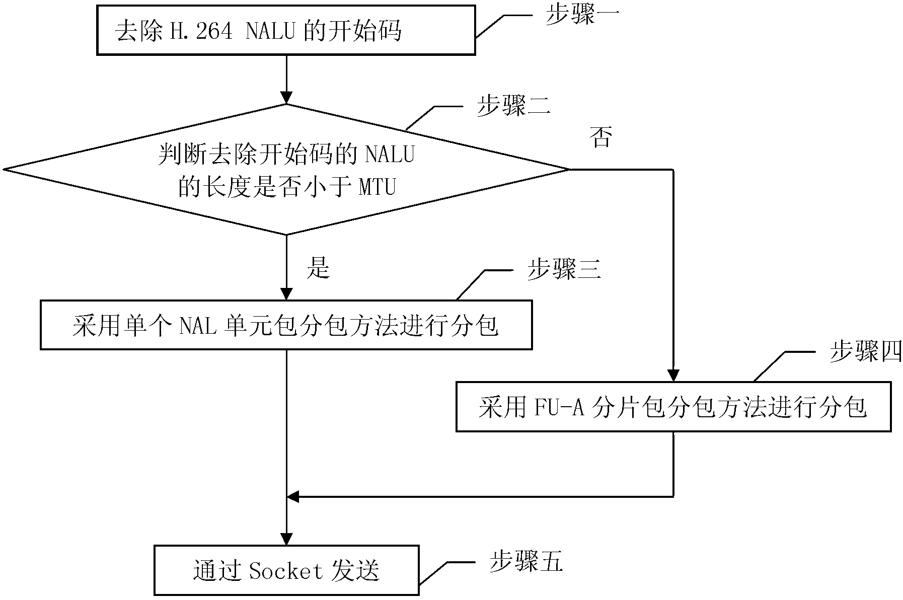 H.264 video sub-packaging method of dispatching desk of wideband multimedia trunking system