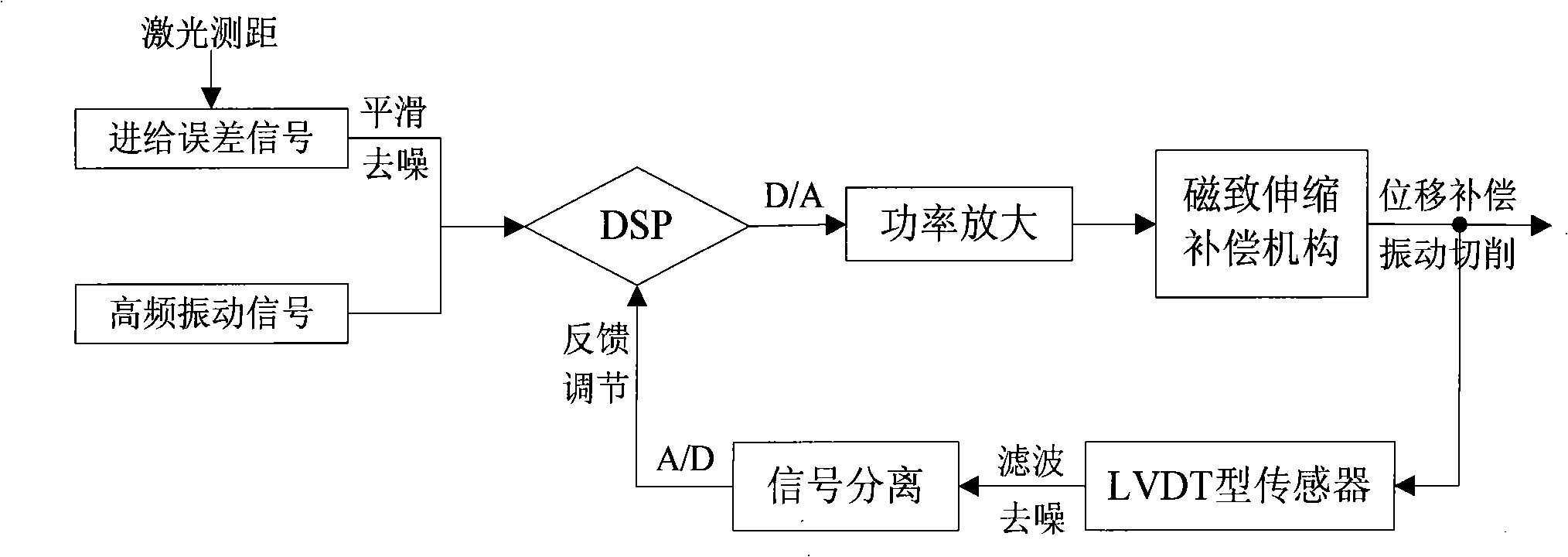 Compensation process capable of increasing machine precision of numerical-controlled lathe and magnetic striction compensation mechanism