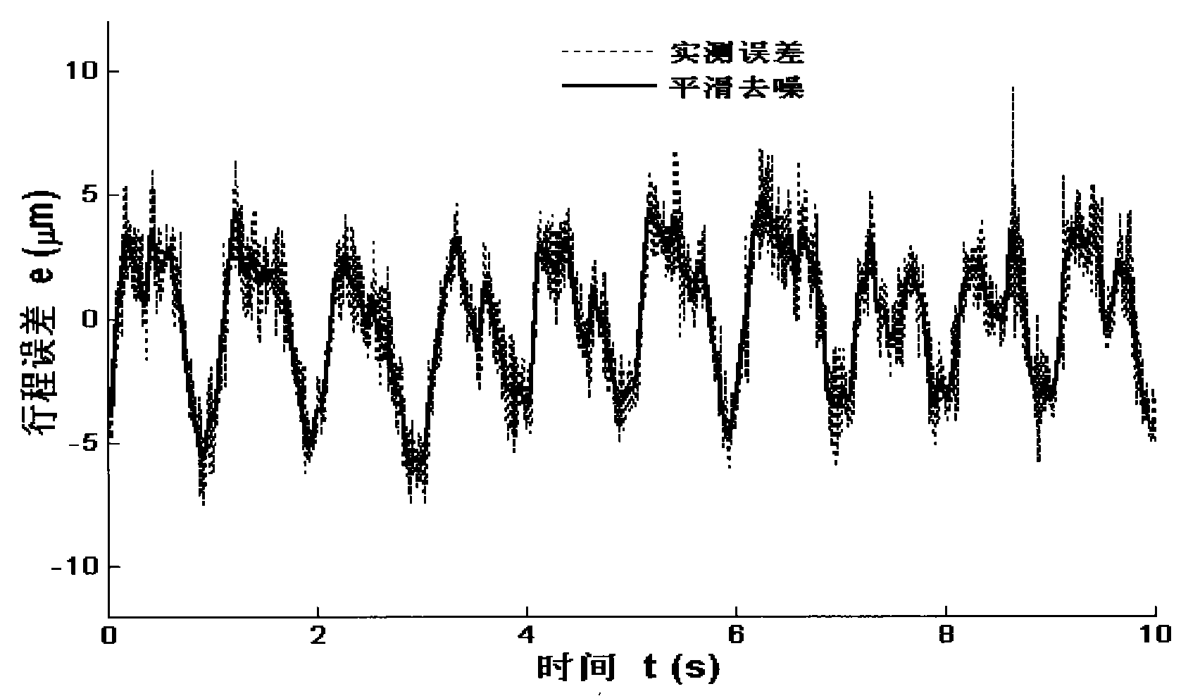 Compensation process capable of increasing machine precision of numerical-controlled lathe and magnetic striction compensation mechanism