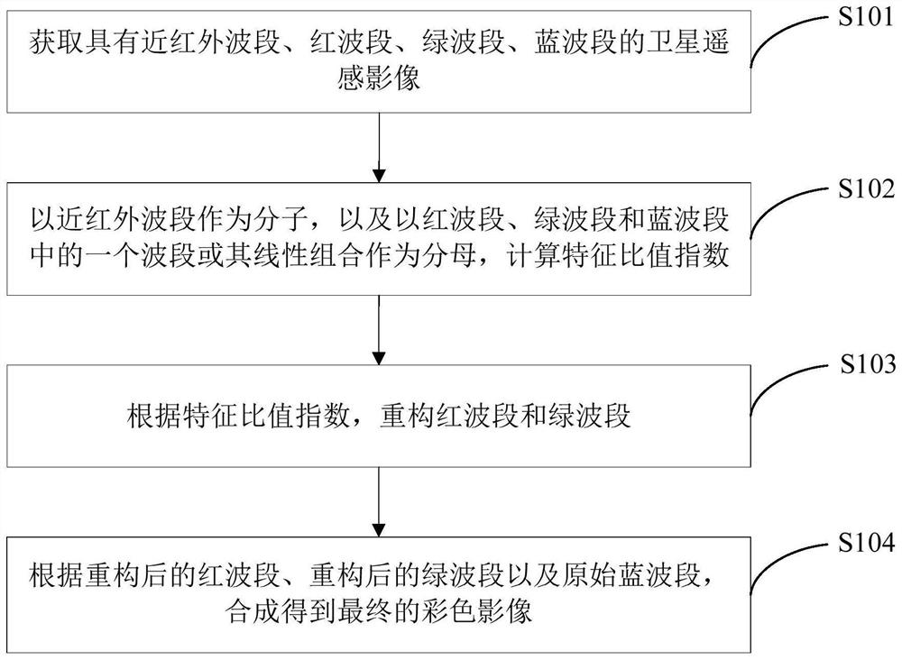 Remote sensing image fusion method, system, equipment and medium based on characteristic ratio index