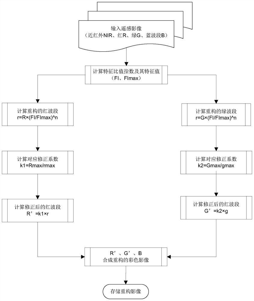 Remote sensing image fusion method, system, equipment and medium based on characteristic ratio index