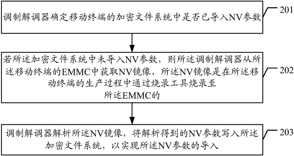 NV (nonvolatile) parameter import method, modem and mobile terminal