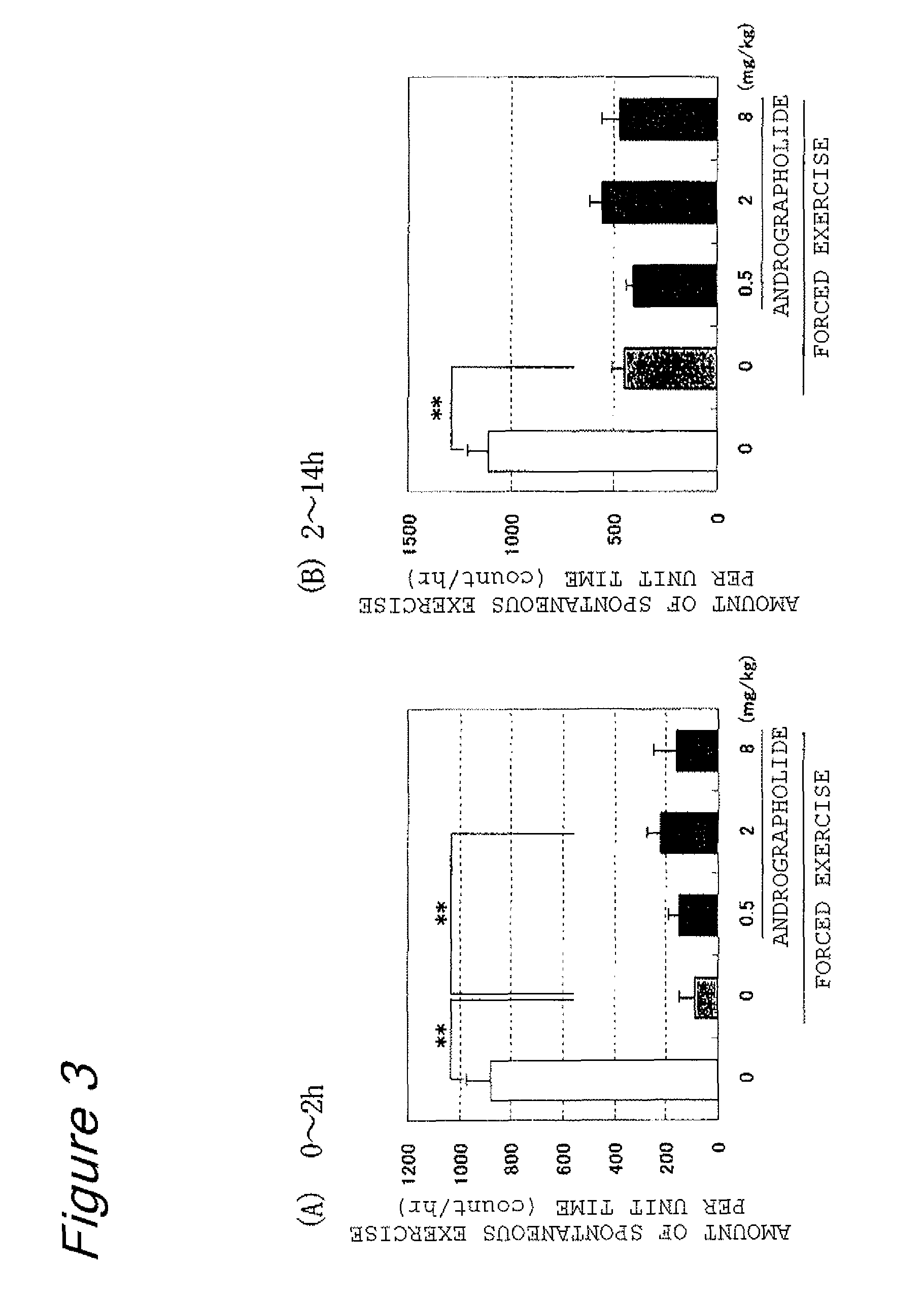 Anti-fatigue agents and oral compositions containing andrographolide as active ingredient