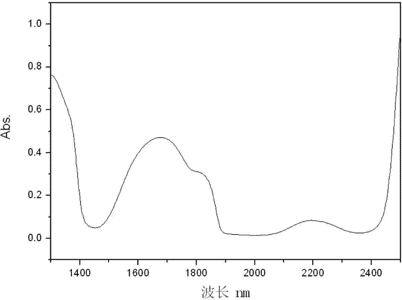 Glucose aqueous solution quick identification method based on near infrared spectrum technology