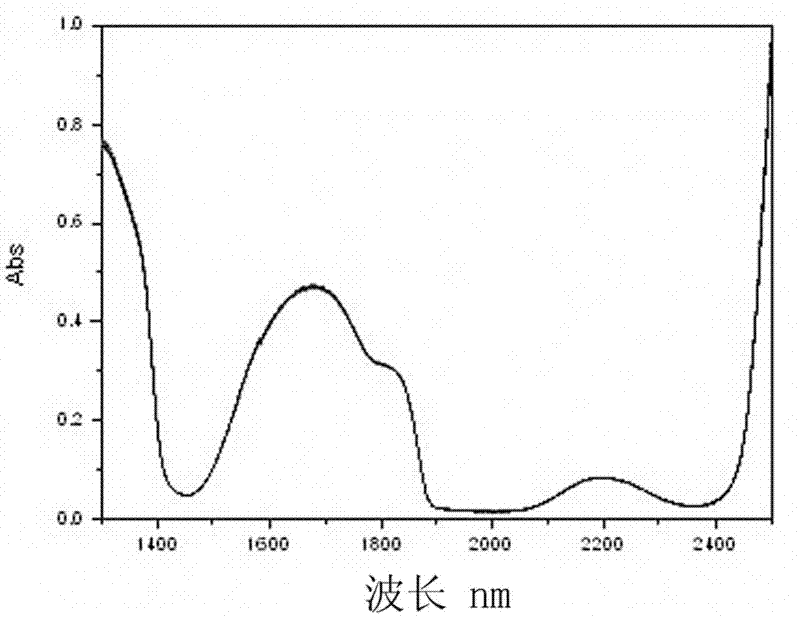 Glucose aqueous solution quick identification method based on near infrared spectrum technology