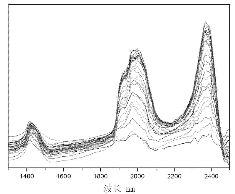 Glucose aqueous solution quick identification method based on near infrared spectrum technology