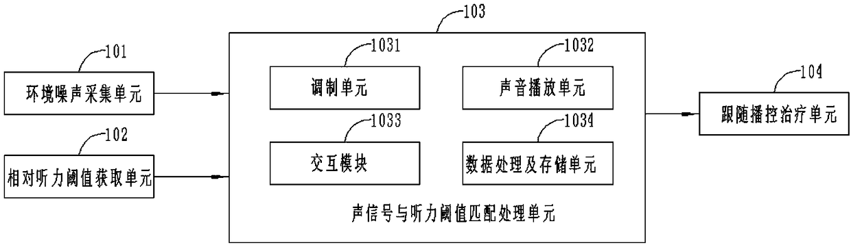 Multi-band acoustic pulse auditory nerve remodeling method and device