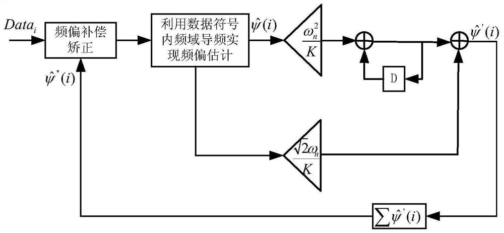 A Time-Frequency Synchronization Method for Doppler Wireless Communication Based on Ofdm