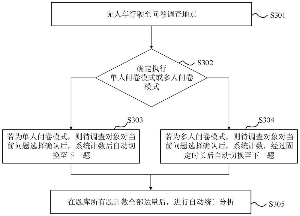 Questionnaire survey method and device based on unmanned vehicle and questionnaire survey unmanned vehicle