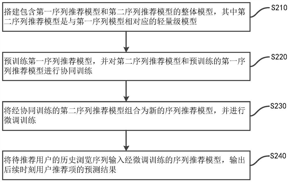 Method for constructing sequence recommendation model and sequence recommendation method