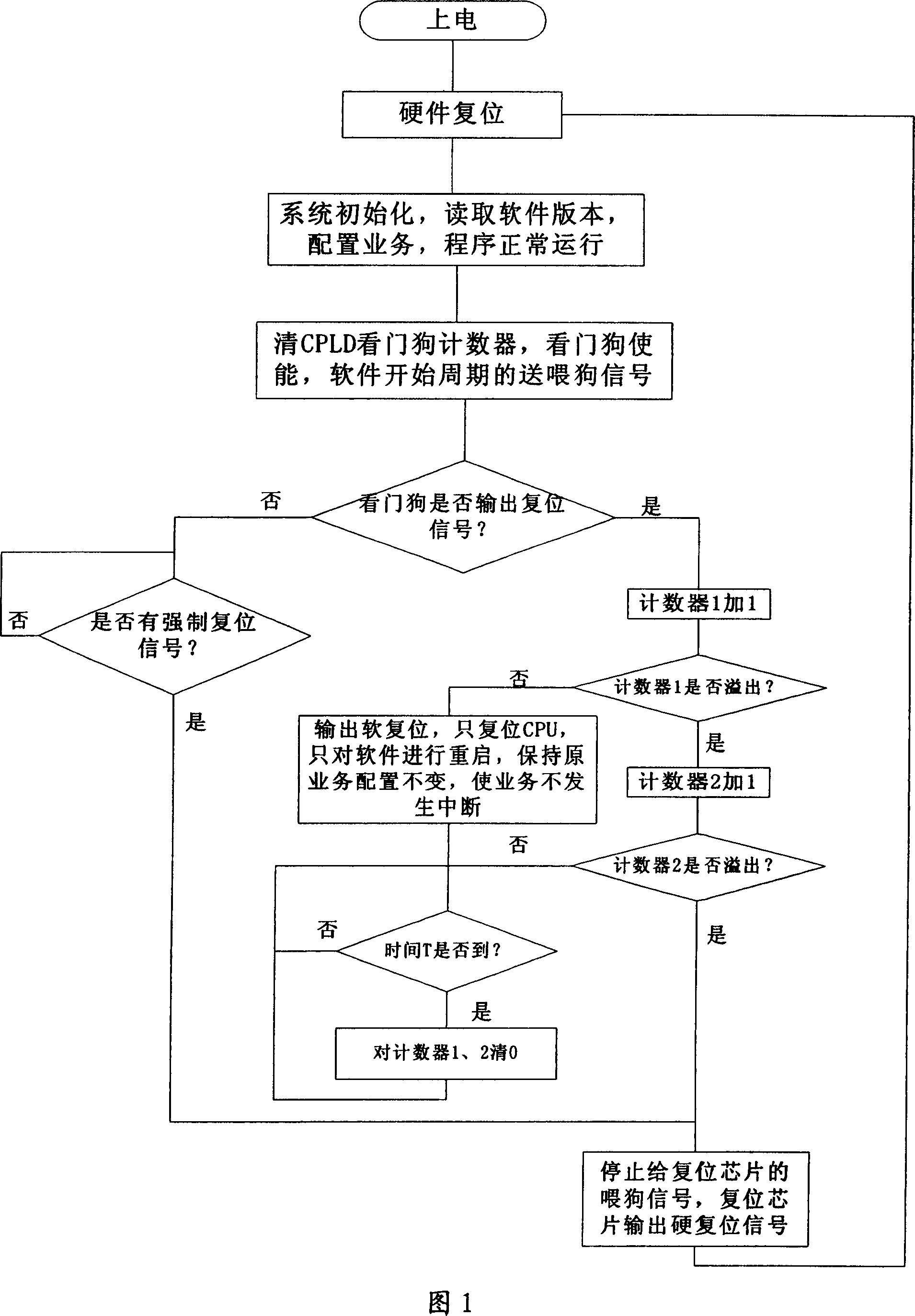 Resetting method for preventing system from dead to stop operation by associating software and hardware
