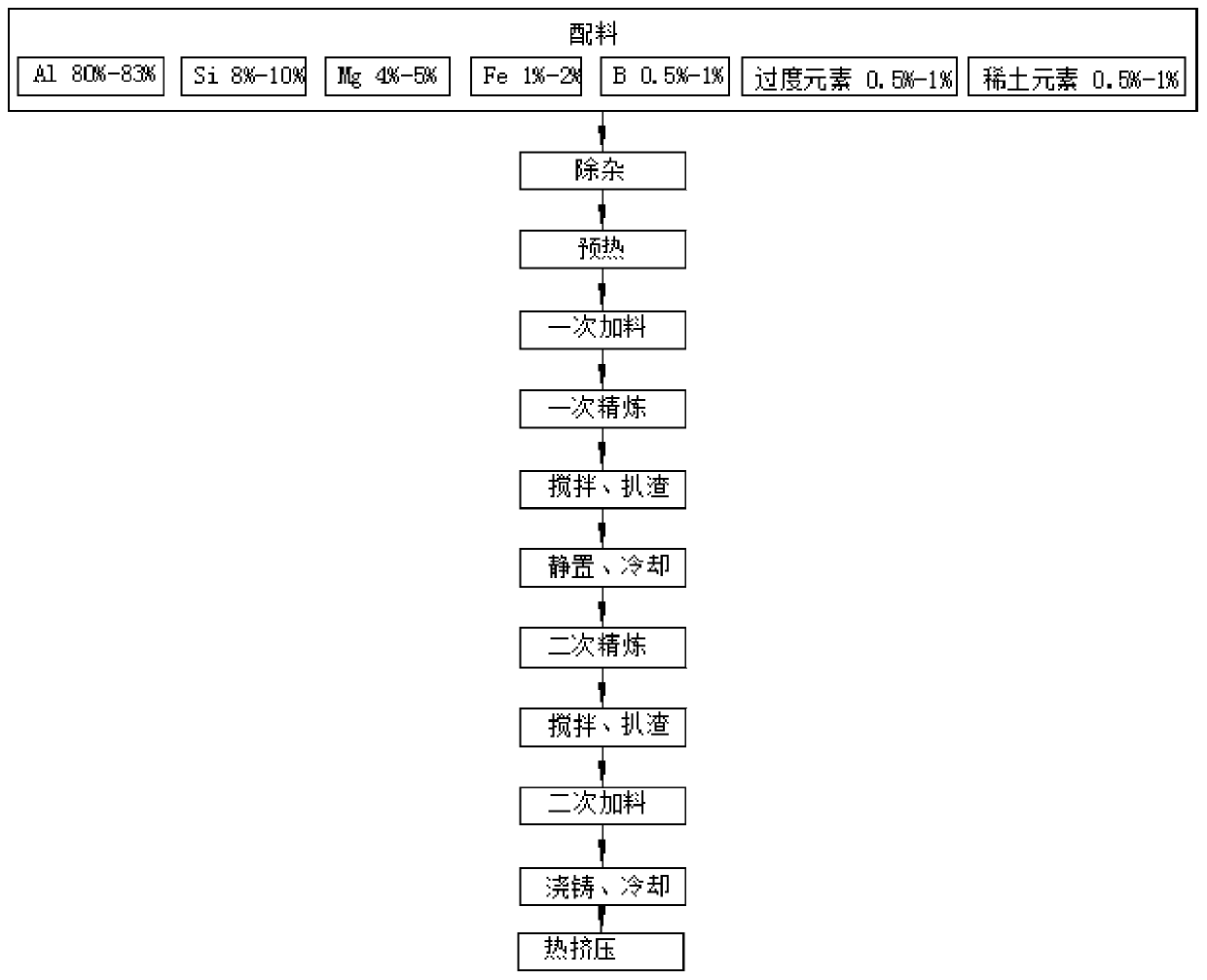 High-temperature-resistant aluminum alloy material and preparation method thereof