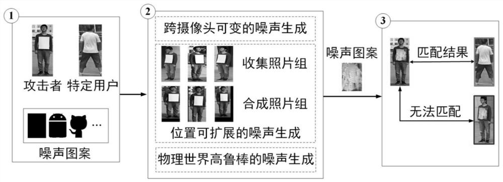 A generation method of anti-reconnaissance camouflage "invisibility cloak" for deep person re-identification system