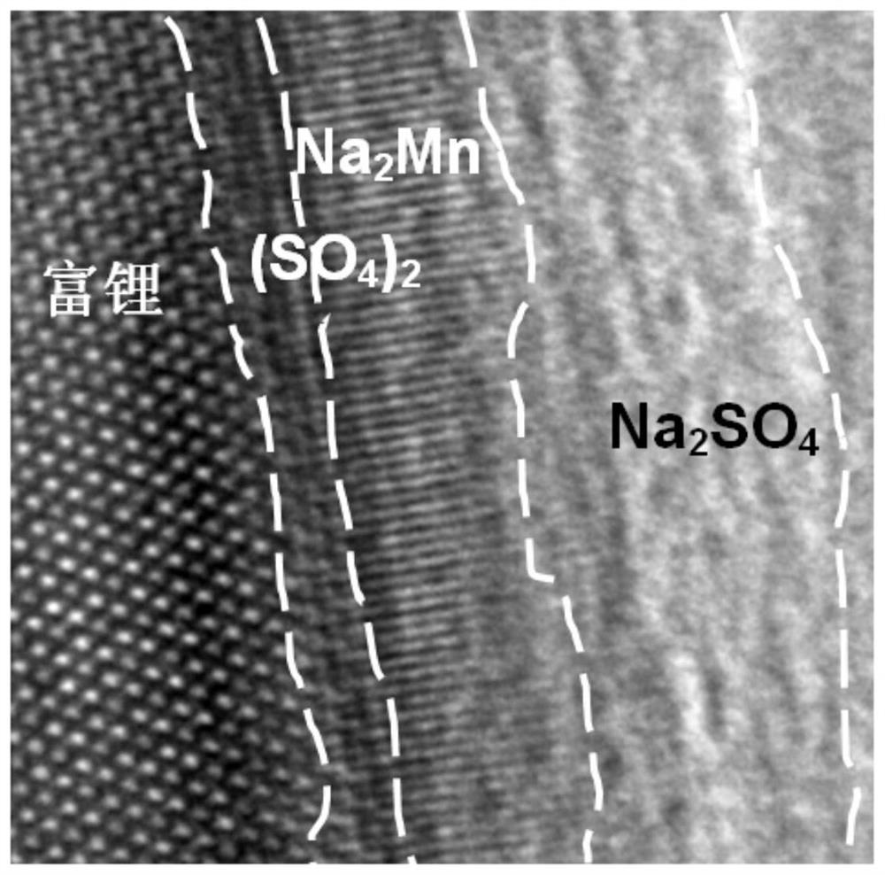 Preparation method and application of epitaxial growth layer and sulfur-sodium lattice modified lithium-rich manganese-based positive electrode material