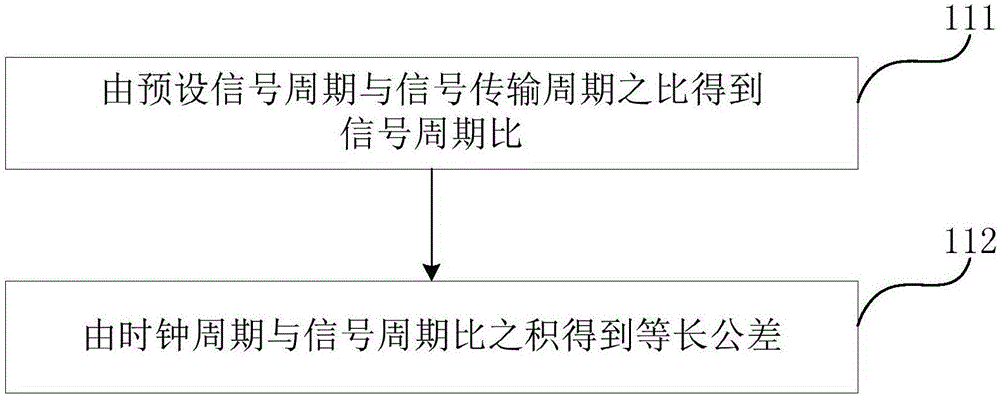 High-speed signal equal-length control algorithm, PCB (Printed Circuit Board) wiring method and PCB