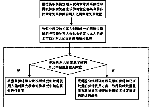 Method and device for integrating, reusing and representing data of relationships