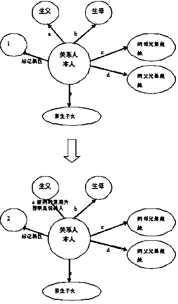 Method and device for integrating, reusing and representing data of relationships