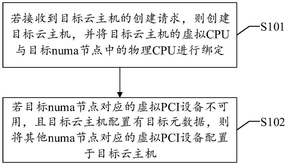 Cloud host creation method, apparatus and device, and readable storage medium