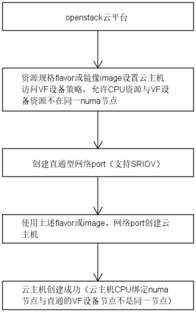 Cloud host creation method, apparatus and device, and readable storage medium