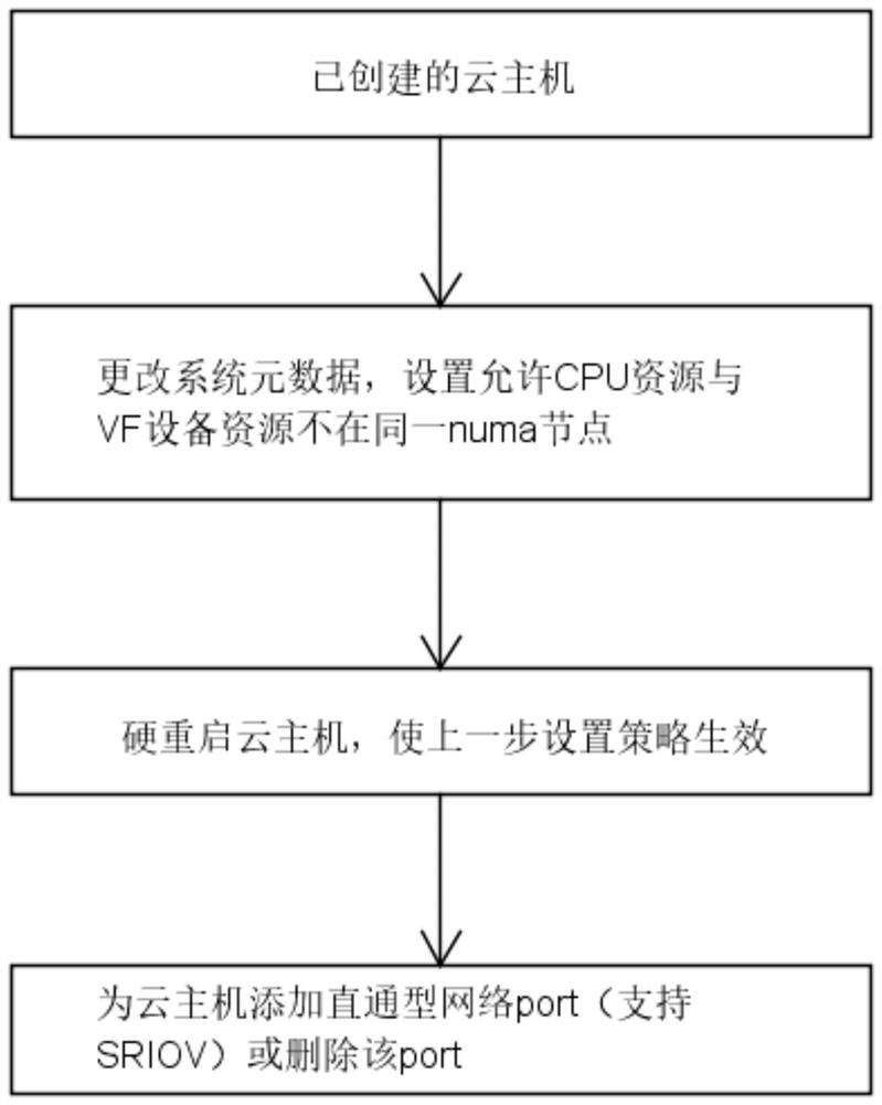 Cloud host creation method, apparatus and device, and readable storage medium