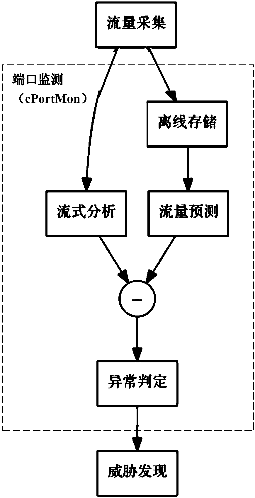 Network port traffic abnormality detection method and system