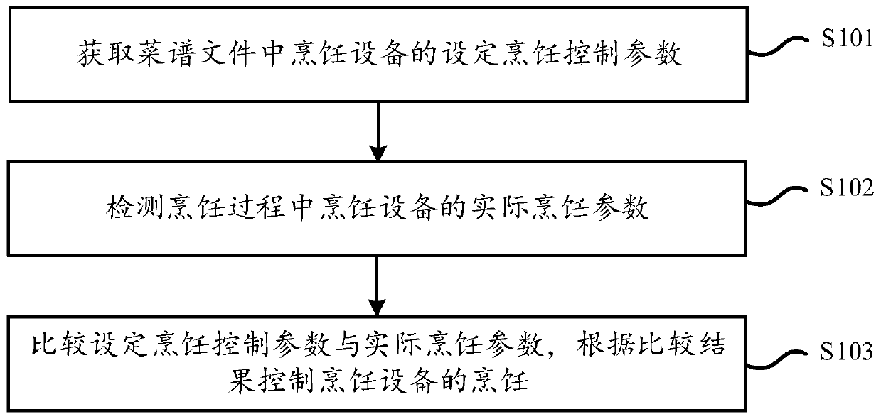 Cooking control method and device