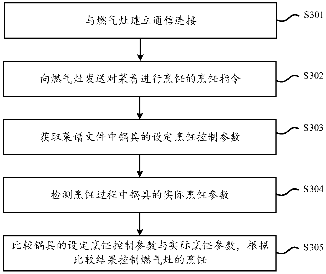 Cooking control method and device