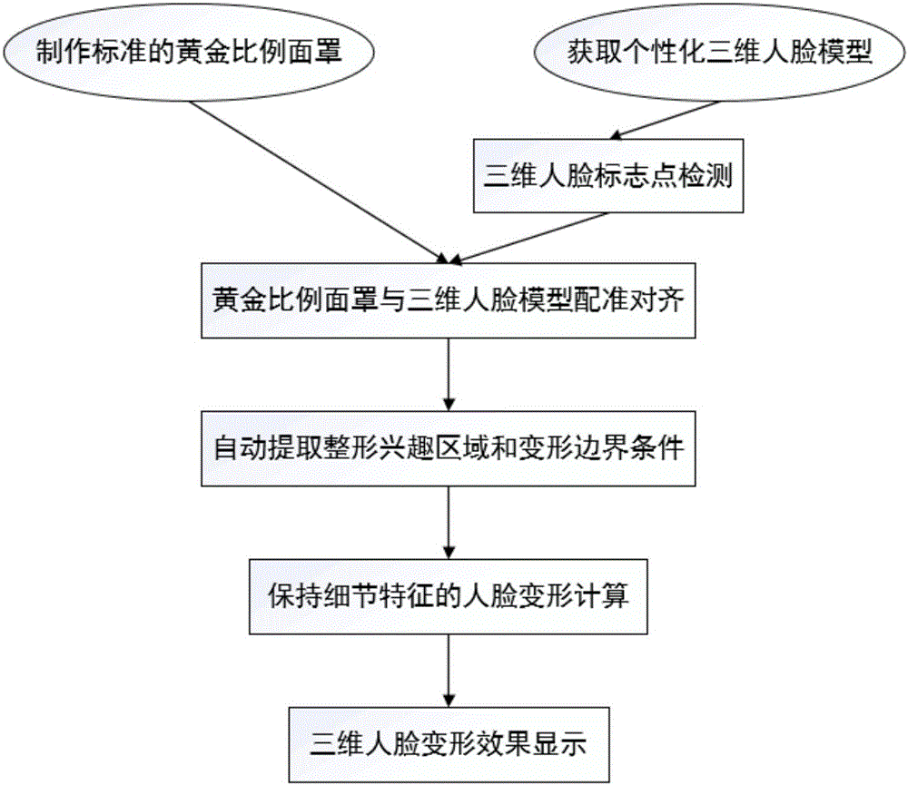 Three-dimensional human face model reconstruction method guided by golden proportion