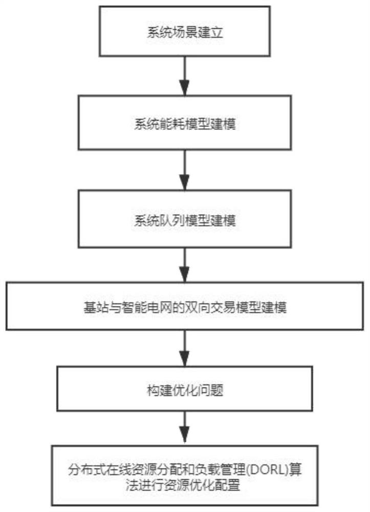 Mobile edge computing system resource optimization configuration method