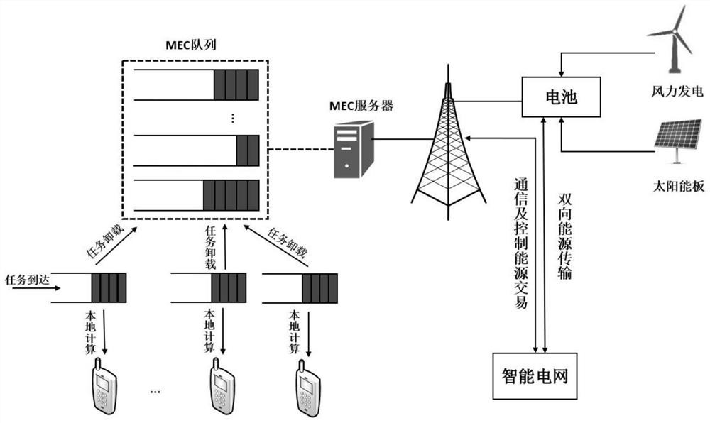 Mobile edge computing system resource optimization configuration method