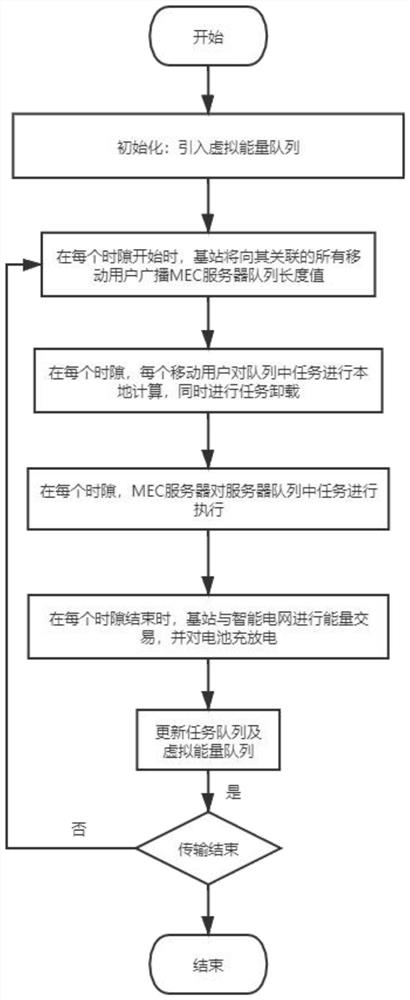 Mobile edge computing system resource optimization configuration method