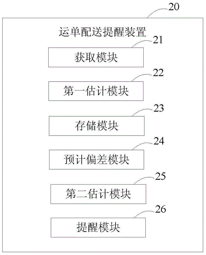 Waybill distribution reminding method and device