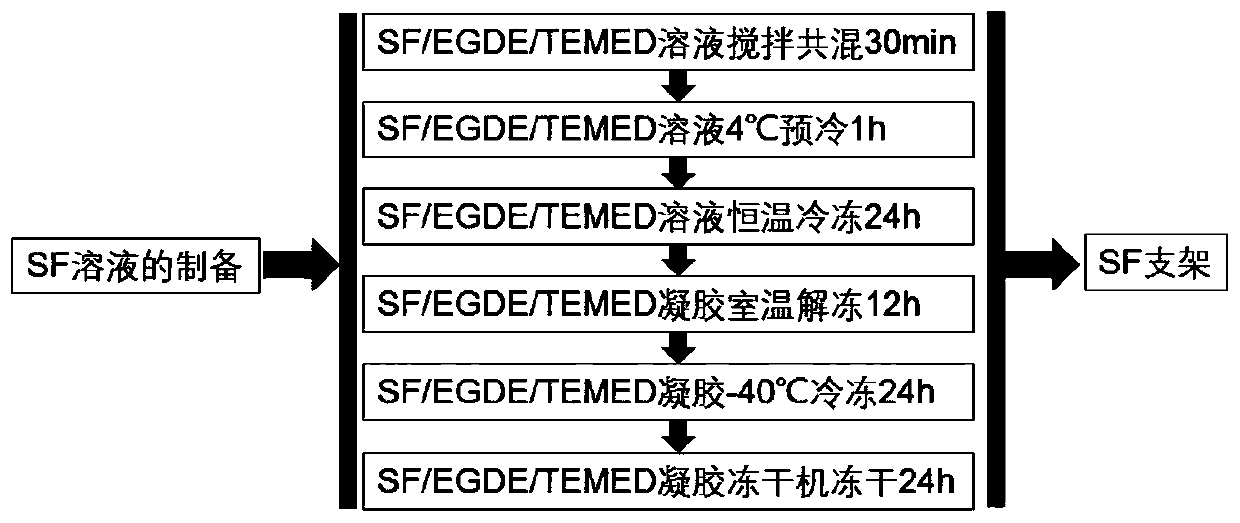 Preparation method for tissue engineering cartilage scaffold