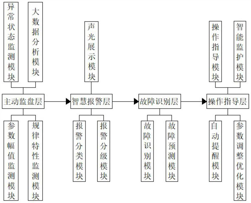 Intelligent monitoring alarm system for thermal power plant and implementation method of intelligent monitoring alarm system