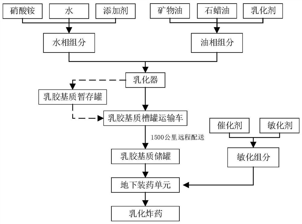 Remote distribution underground mining emulsion matrix, emulsion explosive and preparation method thereof