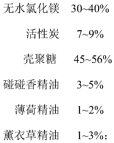 A kind of desiccant and preparation method thereof