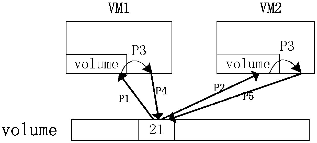 A data reading and writing method and system for a shared volume of distributed block storage