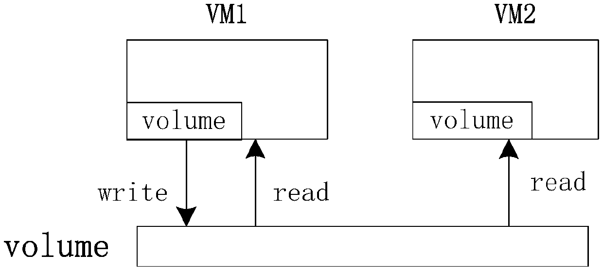 A data reading and writing method and system for a shared volume of distributed block storage