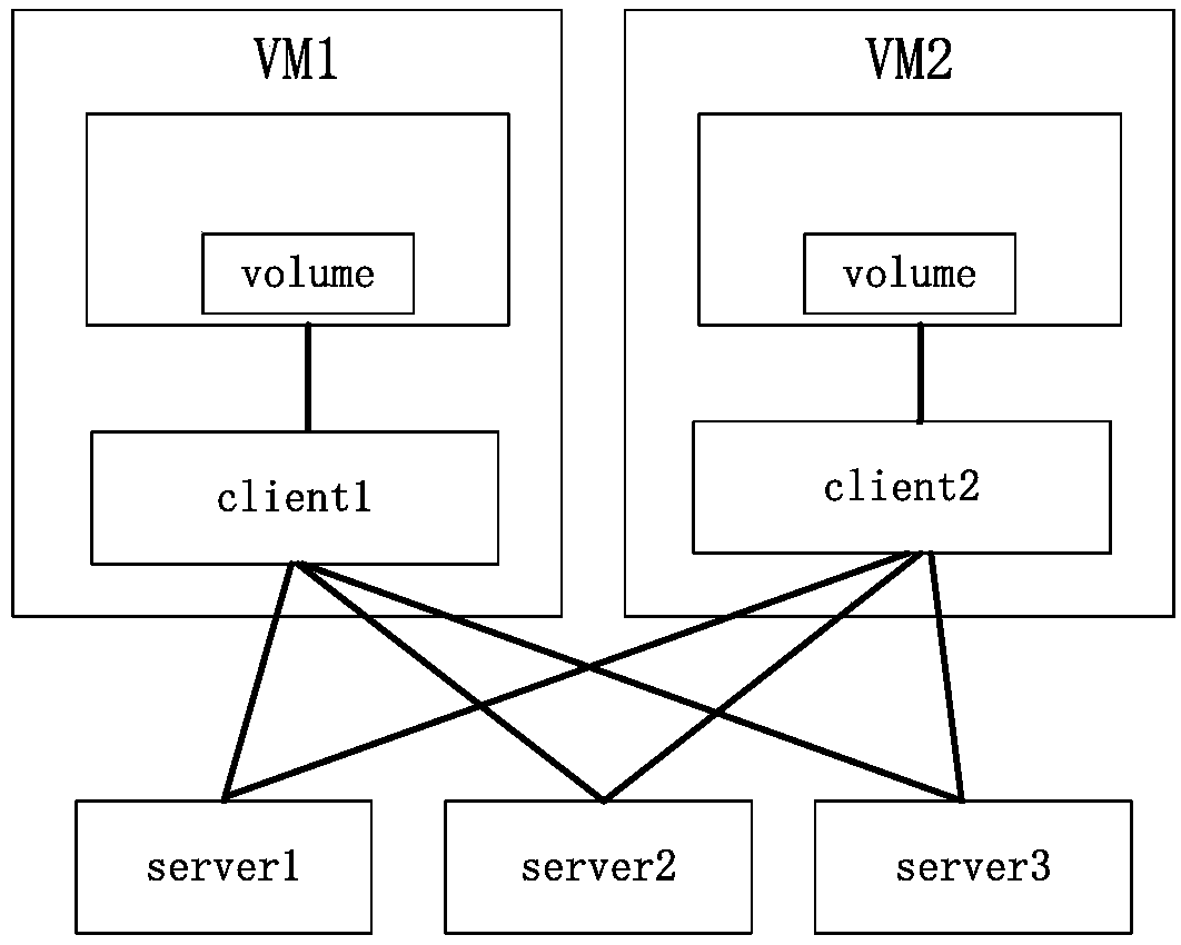 A data reading and writing method and system for a shared volume of distributed block storage