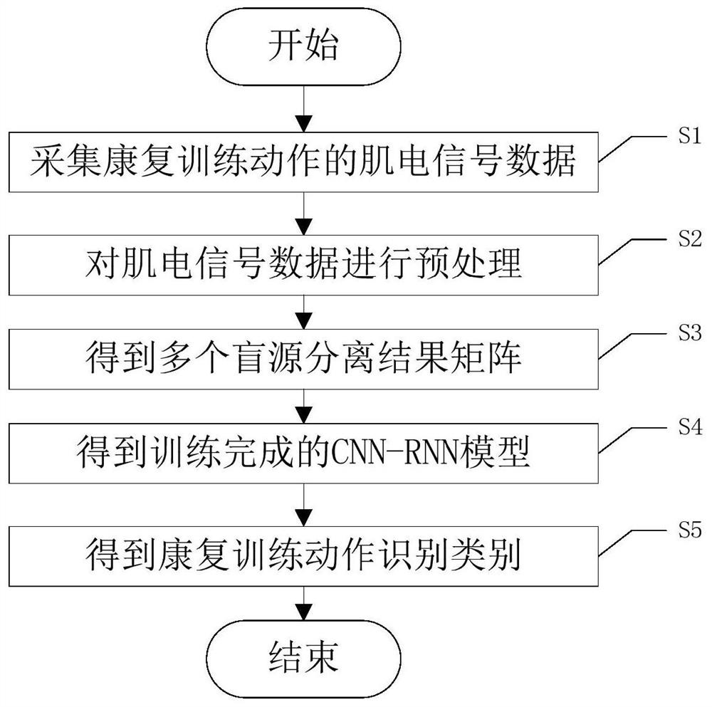 An action recognition method for upper limb and hand rehabilitation training of stroke patients