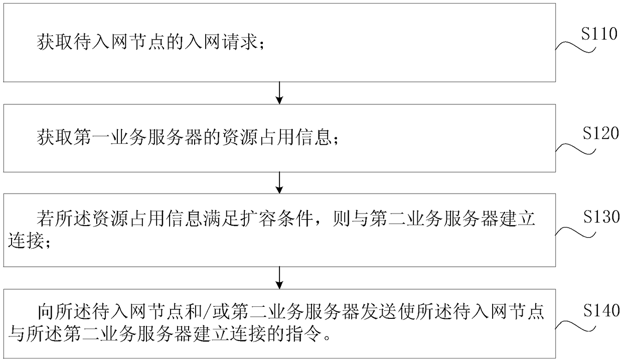 Network node network access control method, electronic device, network system and memory medium